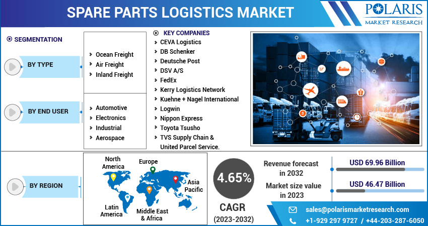 Spare Parts Logistics Market 2023